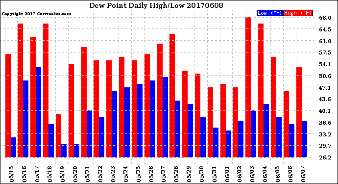 Milwaukee Weather Dew Point<br>Daily High/Low