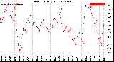 Milwaukee Weather Dew Point<br>Daily High