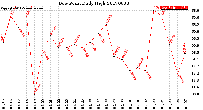Milwaukee Weather Dew Point<br>Daily High