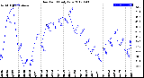 Milwaukee Weather Dew Point<br>Daily Low