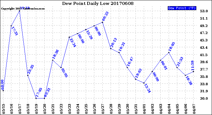 Milwaukee Weather Dew Point<br>Daily Low