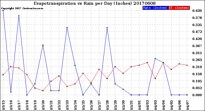 Milwaukee Weather Evapotranspiration<br>vs Rain per Day<br>(Inches)