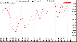 Milwaukee Weather Evapotranspiration<br>per Day (Inches)