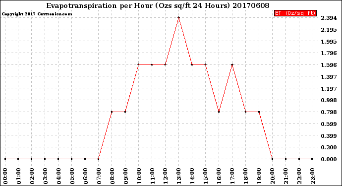 Milwaukee Weather Evapotranspiration<br>per Hour<br>(Ozs sq/ft 24 Hours)