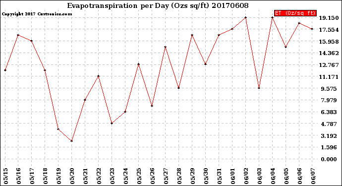 Milwaukee Weather Evapotranspiration<br>per Day (Ozs sq/ft)