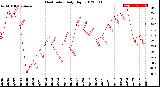 Milwaukee Weather Heat Index<br>Daily High