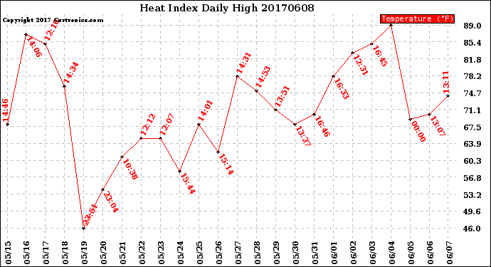 Milwaukee Weather Heat Index<br>Daily High