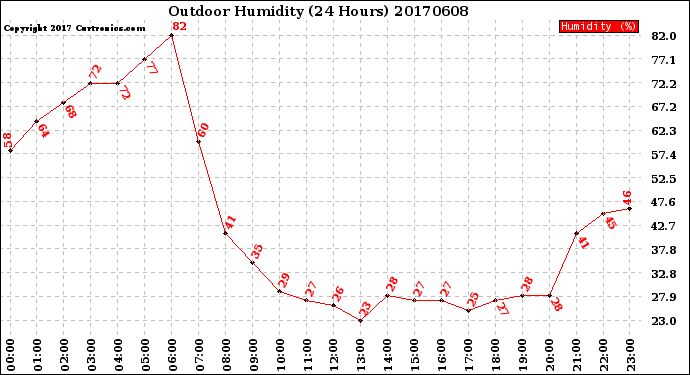 Milwaukee Weather Outdoor Humidity<br>(24 Hours)