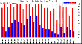 Milwaukee Weather Outdoor Humidity<br>Daily High/Low