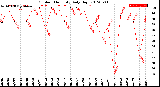 Milwaukee Weather Outdoor Humidity<br>Daily High