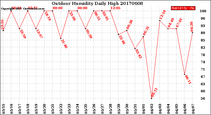Milwaukee Weather Outdoor Humidity<br>Daily High