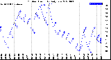 Milwaukee Weather Outdoor Humidity<br>Daily Low