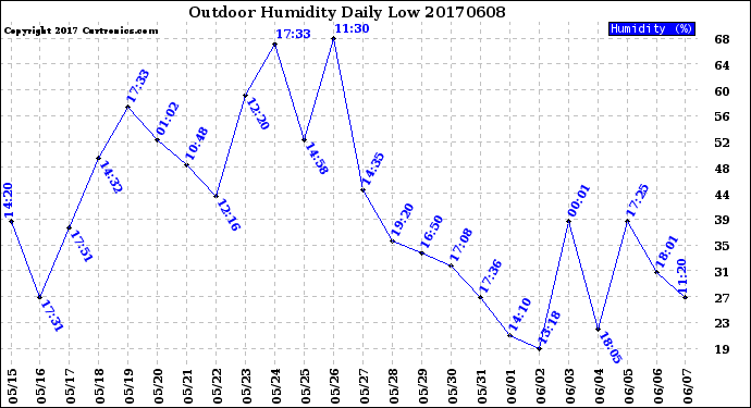 Milwaukee Weather Outdoor Humidity<br>Daily Low