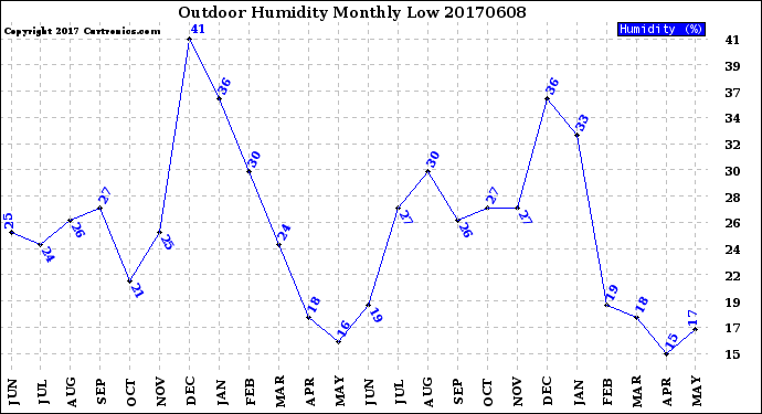Milwaukee Weather Outdoor Humidity<br>Monthly Low