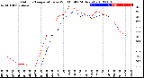 Milwaukee Weather Outdoor Temperature<br>vs Wind Chill<br>(24 Hours)