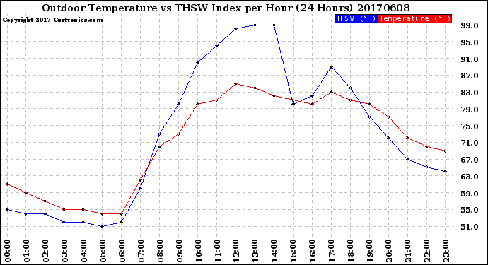 Milwaukee Weather Outdoor Temperature<br>vs THSW Index<br>per Hour<br>(24 Hours)