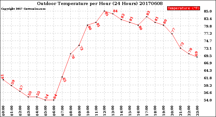 Milwaukee Weather Outdoor Temperature<br>per Hour<br>(24 Hours)