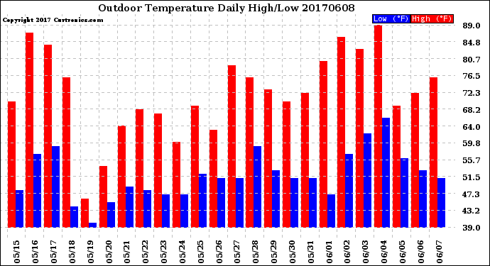 Milwaukee Weather Outdoor Temperature<br>Daily High/Low