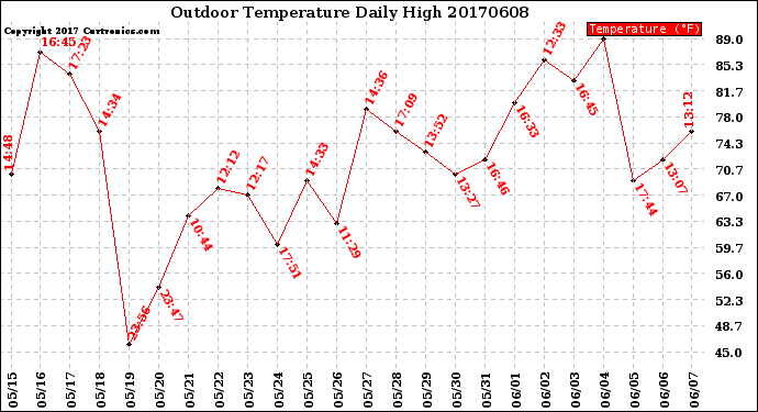 Milwaukee Weather Outdoor Temperature<br>Daily High