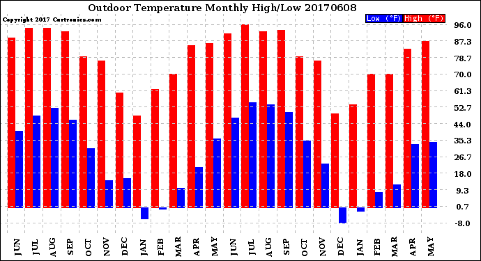 Milwaukee Weather Outdoor Temperature<br>Monthly High/Low