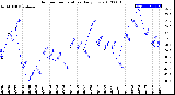 Milwaukee Weather Outdoor Temperature<br>Daily Low