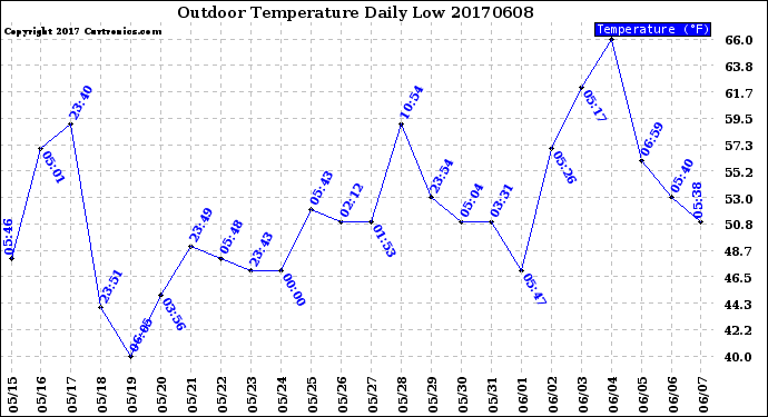 Milwaukee Weather Outdoor Temperature<br>Daily Low