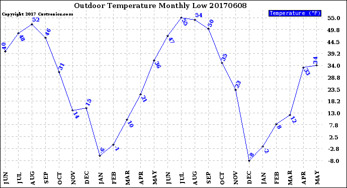 Milwaukee Weather Outdoor Temperature<br>Monthly Low
