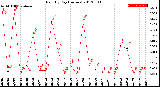 Milwaukee Weather Rain<br>By Day<br>(Inches)