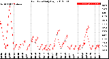 Milwaukee Weather Rain Rate<br>Daily High