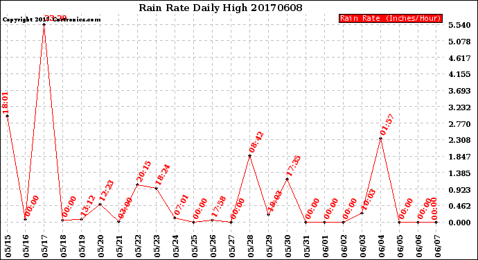 Milwaukee Weather Rain Rate<br>Daily High