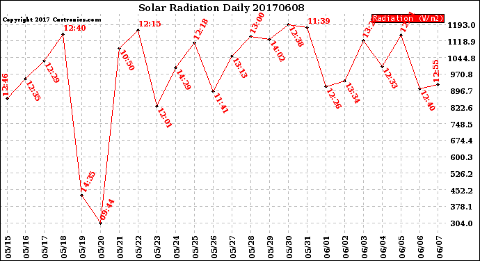 Milwaukee Weather Solar Radiation<br>Daily