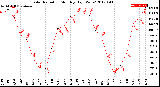 Milwaukee Weather Solar Radiation<br>Monthly High W/m2