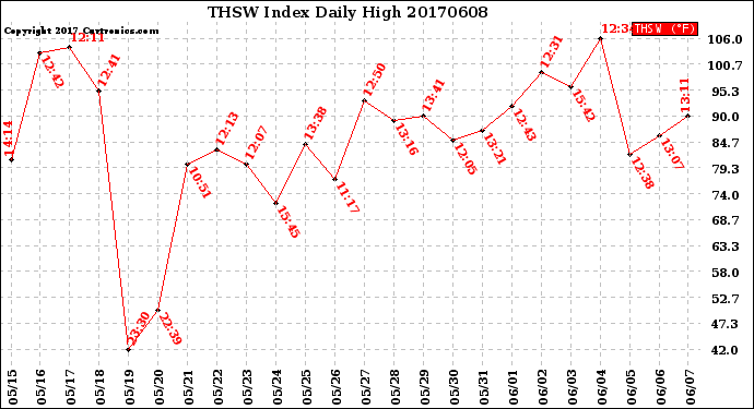Milwaukee Weather THSW Index<br>Daily High