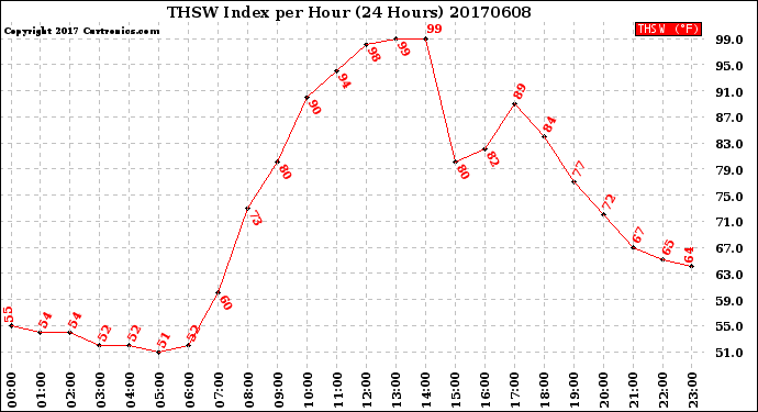 Milwaukee Weather THSW Index<br>per Hour<br>(24 Hours)