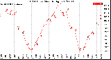 Milwaukee Weather THSW Index<br>Monthly High