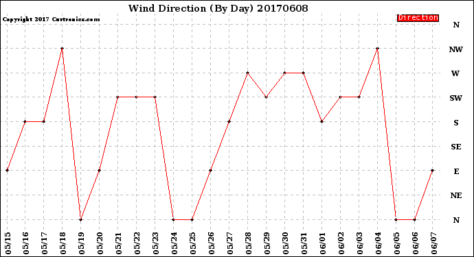 Milwaukee Weather Wind Direction<br>(By Day)