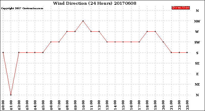 Milwaukee Weather Wind Direction<br>(24 Hours)