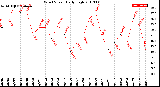 Milwaukee Weather Wind Speed<br>Daily High