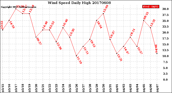Milwaukee Weather Wind Speed<br>Daily High