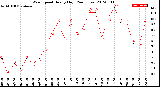 Milwaukee Weather Wind Speed<br>Hourly High<br>(24 Hours)