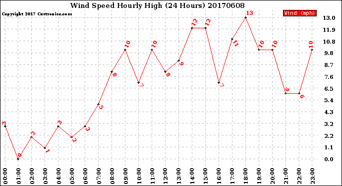 Milwaukee Weather Wind Speed<br>Hourly High<br>(24 Hours)
