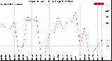 Milwaukee Weather Wind Direction<br>Daily High