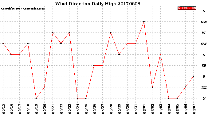 Milwaukee Weather Wind Direction<br>Daily High