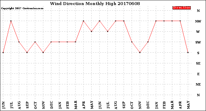 Milwaukee Weather Wind Direction<br>Monthly High