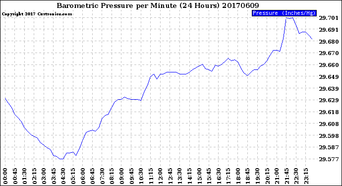 Milwaukee Weather Barometric Pressure<br>per Minute<br>(24 Hours)