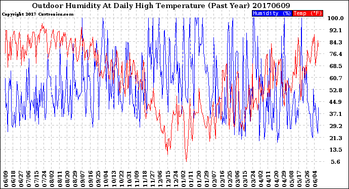 Milwaukee Weather Outdoor Humidity<br>At Daily High<br>Temperature<br>(Past Year)