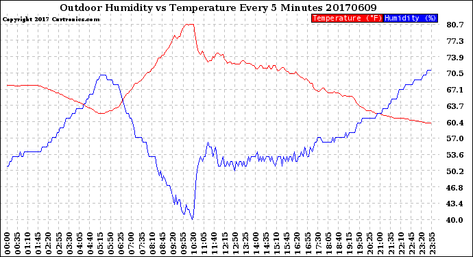 Milwaukee Weather Outdoor Humidity<br>vs Temperature<br>Every 5 Minutes