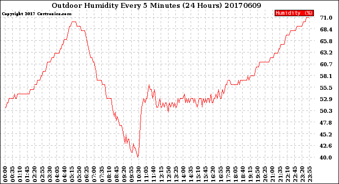 Milwaukee Weather Outdoor Humidity<br>Every 5 Minutes<br>(24 Hours)