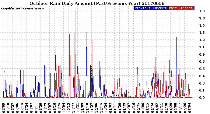 Milwaukee Weather Outdoor Rain<br>Daily Amount<br>(Past/Previous Year)