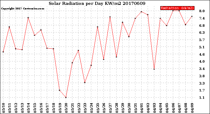 Milwaukee Weather Solar Radiation<br>per Day KW/m2